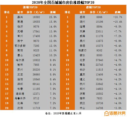 诸葛找房城市榜单：上海交易GMV位居全国第一，京津冀多城市房价下跌-中国网地产