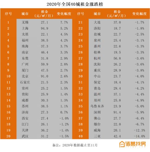 诸葛找房城市榜单：上海交易GMV位居全国第一，京津冀多城市房价下跌-中国网地产