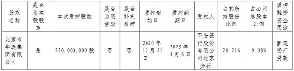 华远地产：华远集团质押2.2亿股公司股份 占总股本的9.38%-中国网地产