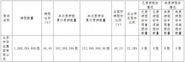 华远地产：华远集团质押2.2亿股公司股份 占总股本的9.38%-中国网地产