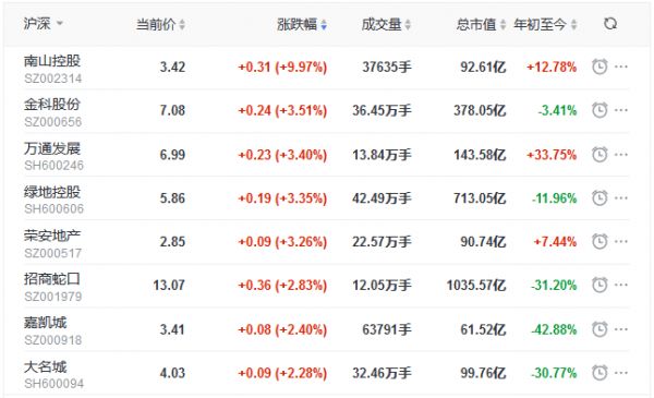 地产股收盘丨三大股指全线收跌 金科股份涨3.51% 中房股份跌0.82%-中国网地产