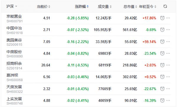 地产股收盘丨三大股指全线收跌 金科股份涨3.51% 中房股份跌0.82%-中国网地产