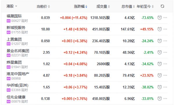 地产股收盘丨恒指收涨0.96% 福晟国际涨11.43% 建业地产跌3.33%-中国网地产