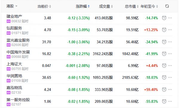 地产股收盘丨恒指收涨0.96% 福晟国际涨11.43% 建业地产跌3.33%-中国网地产