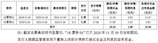 厦门特房集团：12.5亿元公司债券在上交所上市 票面利率4.10%-中国网地产