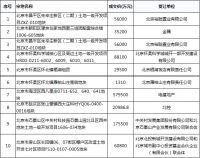 质造丨北京今年最后一块商业地块低价成交,年度成交总额110亿