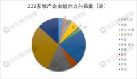 2020年222家泛家居企业宣告破产,浙江最多、广东次之