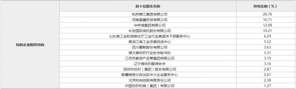 华联发展集团1.27%股权挂牌 转让底价8527万元-中国网地产