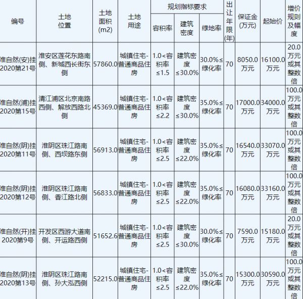 金辉联合体3.06亿元竞得江苏淮安1宗商住用地 -中国网地产