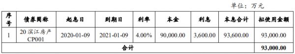 滨江集团：拟发行9.3亿元短期融资券 用于归还存续期债务融资工具-中国网地产