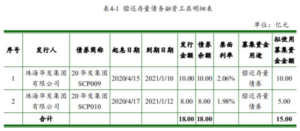 华发集团：拟发行15亿元中期票据 用于偿还存量债务融资工具-中国网地产