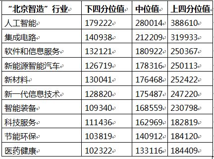 平均薪酬16.68万！北京企业薪酬水平，一线城市居首-中国网地产