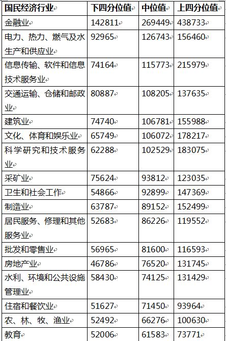 平均薪酬16.68万！北京企业薪酬水平，一线城市居首-中国网地产