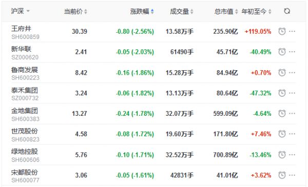 地产股收盘丨深成指涨1.66%创5年新高 京能置业、南山控股、格力地产涨停-中国网地产