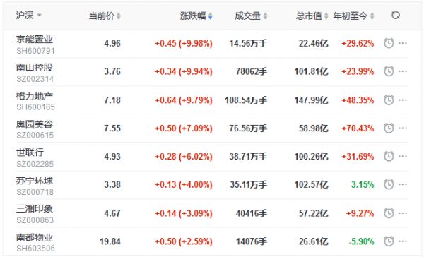 地产股收盘丨深成指涨1.66%创5年新高 京能置业、南山控股、格力地产涨停-中国网地产