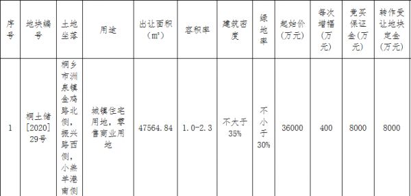 佳源5.4亿元竞得嘉兴桐乡1宗商住用地 溢价率50%-中国网地产