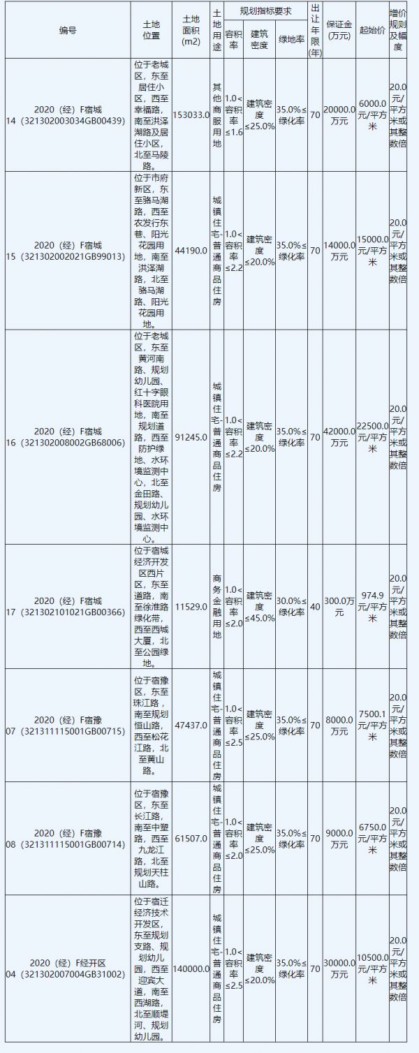 碧桂园22.85亿元竞得宿迁1宗住宅用地 溢价率55.43%-中国网地产