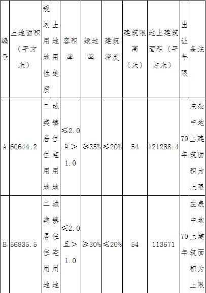 天津55.02亿元出让7宗地块 万科14.72亿元竞得2宗-中国网地产