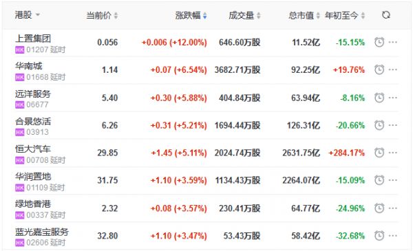 地产股收盘丨恒指收涨2.18% 远洋服务涨5.88% 第一服务控股跌2.83%-中国网地产