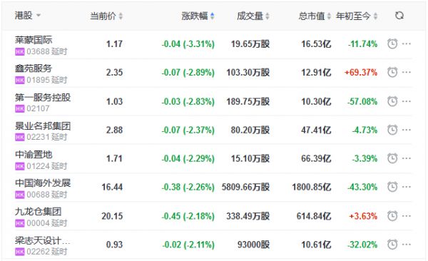 地产股收盘丨恒指收涨2.18% 远洋服务涨5.88% 第一服务控股跌2.83%-中国网地产