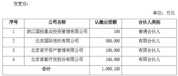 首开股份：首开丝路普通合伙人拟更换为浙江国投基业投资-中国网地产