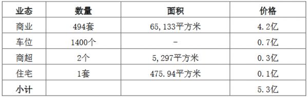 宋都股份：拟5.3亿元出售部分商业资产给龙鼎集团-中国网地产