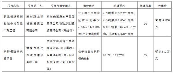 宋都股份：宋都集团获取两个代建项目 费用合计5310万元-中国网地产