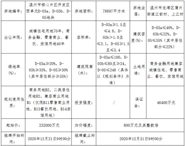 凯迪控股26亿元竞得温州市龙湾区一宗商住用地 溢价率12.07%-中国网地产