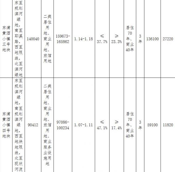 绍兴越城区100.08亿元出让6宗涉宅用地 融创64.88亿元竞得4宗-中国网地产