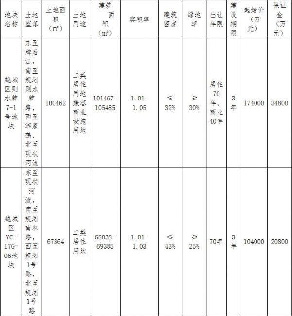 绍兴越城区100.08亿元出让6宗涉宅用地 融创64.88亿元竞得4宗-中国网地产