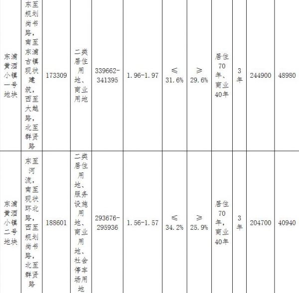 绍兴越城区100.08亿元出让6宗涉宅用地 融创64.88亿元竞得4宗-中国网地产