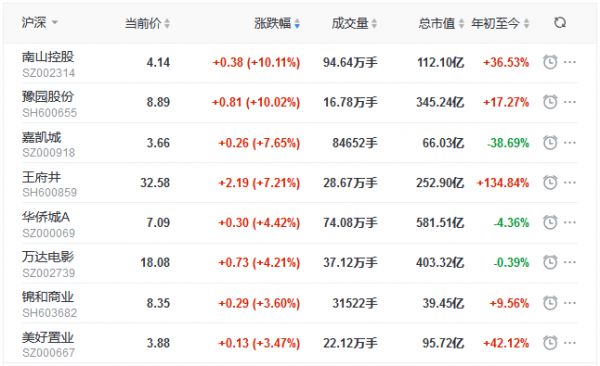 地产股收盘丨三大股指全线飘红 南山控股、豫园股份涨停 格力地产跌停-中国网地产