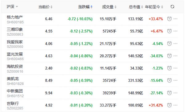 地产股收盘丨三大股指全线飘红 南山控股、豫园股份涨停 格力地产跌停-中国网地产
