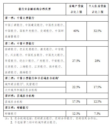 央行、银保监会：建立银行金融机构房地产贷款集中度管理制度