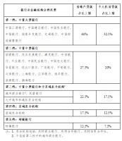央行、银保监会：建立银行金融机构房地产贷款集中度管理制度
