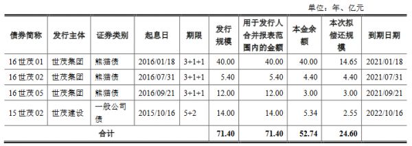 上海世茂建设24.6亿元公司债券在上交所注册生效-中国网地产