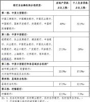 央行、银保监会联合出台房贷管理新政 业内：个人住房贷款的利率、资格等方面的管理将更加严格