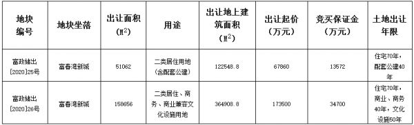 中交+融创26.14亿元竞得杭州市富阳区2宗地块-中国网地产