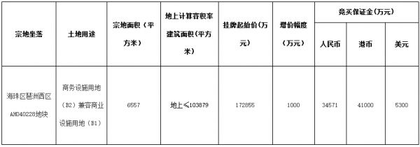 广州市25.16亿元出让4宗商业用地 名创优品17.29亿元摘得一宗-中国网地产