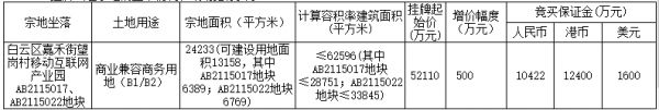 广州市11.05亿元挂牌4宗商业商务用地-中国网地产