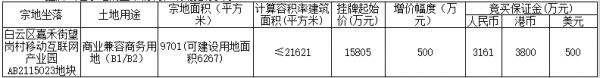 广州市11.05亿元挂牌4宗商业商务用地-中国网地产