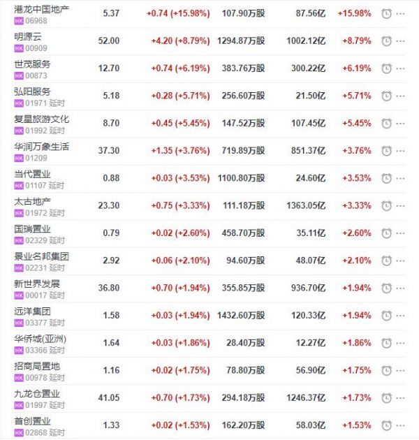 地产股收盘丨恒指收涨0.89% 港龙中国地产收涨15.98% 建发物业收跌21.61%-中国网地产