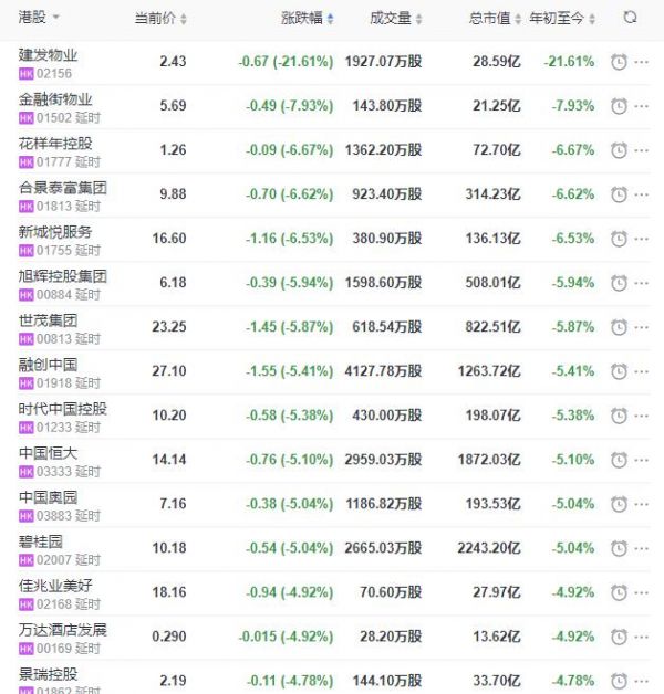 地产股收盘丨恒指收涨0.89% 港龙中国地产收涨15.98% 建发物业收跌21.61%-中国网地产