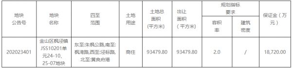 世纪金源9.36亿元摘得上海市金山区一宗商住用地-中国网地产