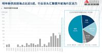 2020年深圳楼市整体回暖，甲级写字楼市场需求活跃、吸纳量挤入历史前三