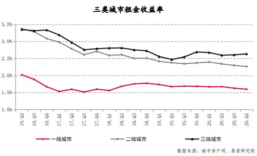 租金收益率