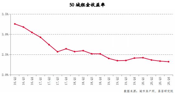 租金收益率