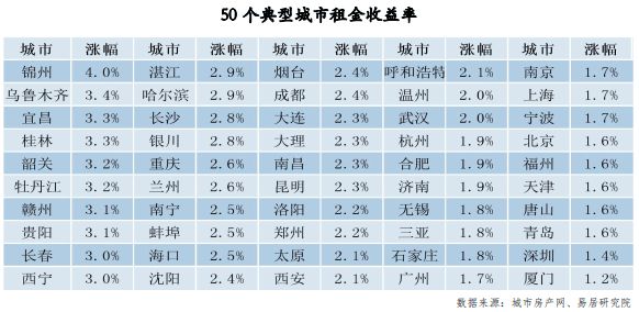 典型城市租金收益率