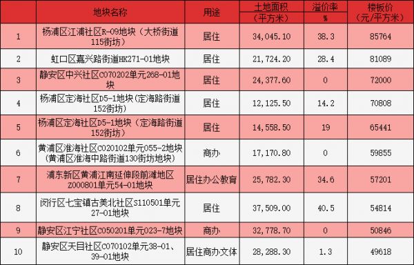 上海中原：2020年上海经营性土地成交797.5万平 同比增55.4%-中国网地产