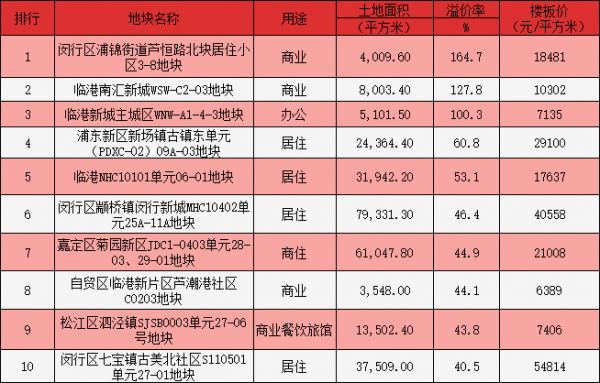 上海中原：2020年上海经营性土地成交797.5万平 同比增55.4%-中国网地产